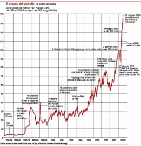 Il prezzo del petrolio, grafico.